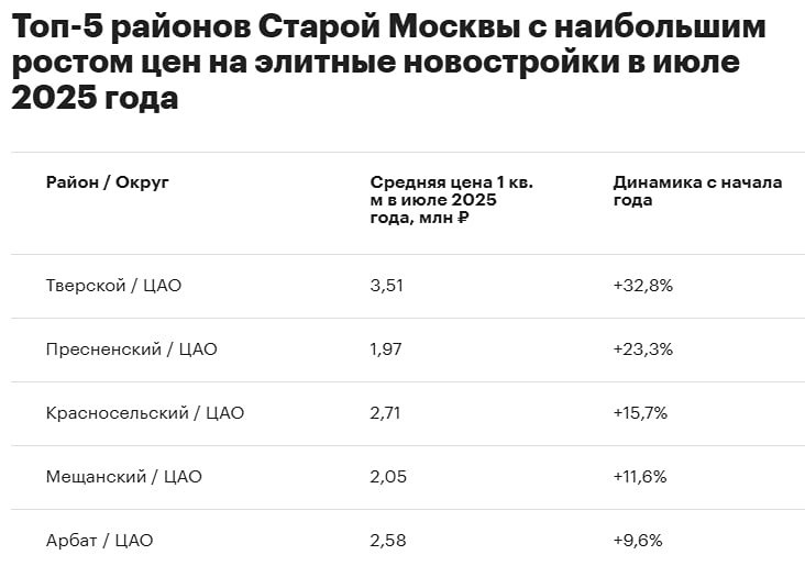 Какая причина резкого роста цен на жилье в Тверском районе столицы?