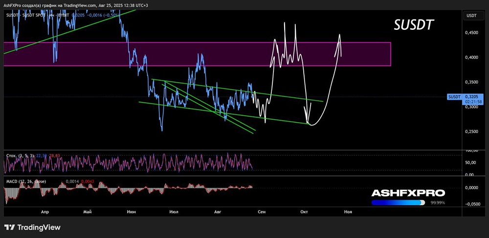 Когда начнут расти крипта SUSDT?