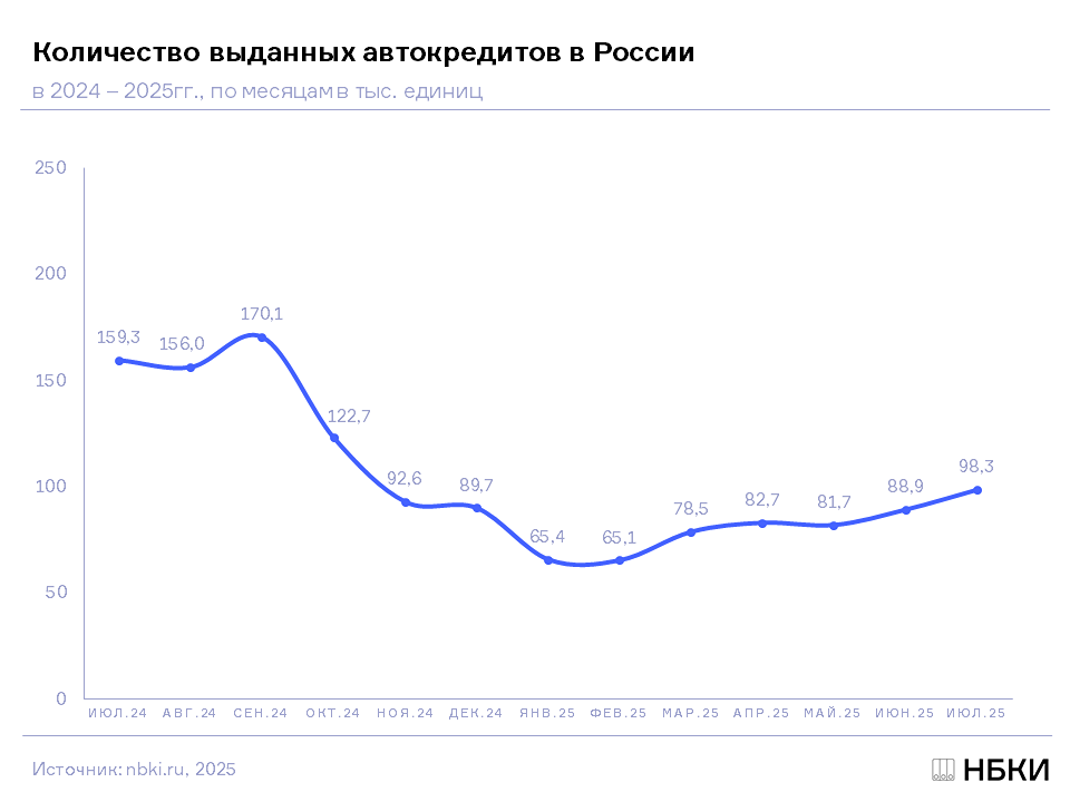 Сколько автокредитов выдали в России в июле 2025 года?