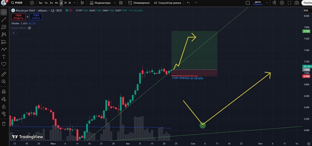 Какой сохраняется потенциал роста у акций Фосагро?