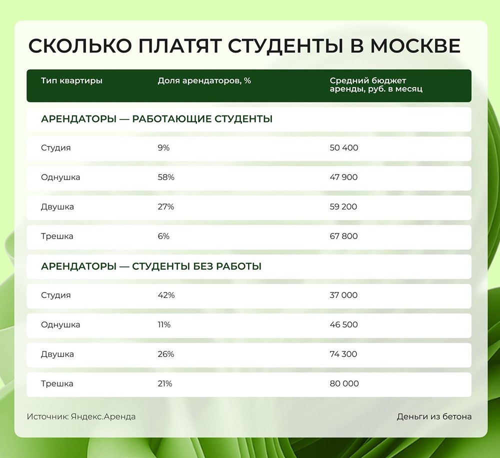 Стоит ли сдавать жильё студентам и как на этом заработать?