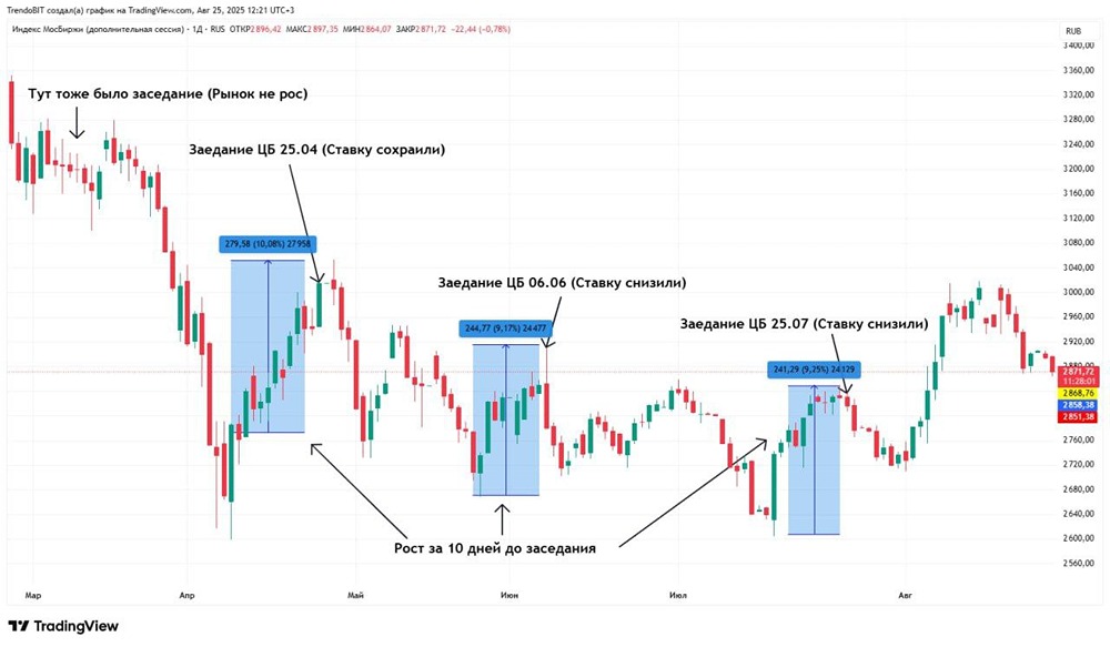 Как история заседаний ЦБ влияет на ожидания снижения ставки и рынок?
