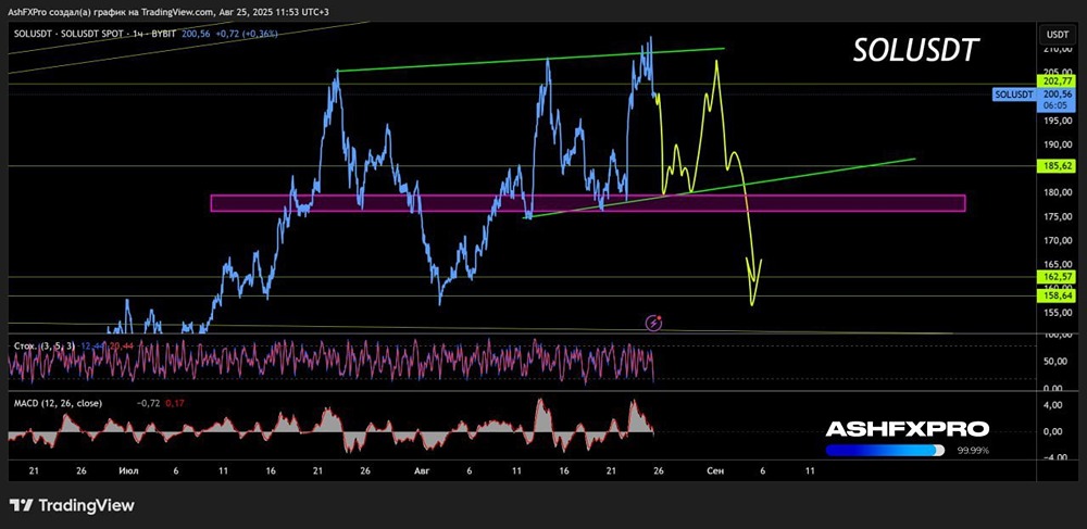 Будет ли падать крипта SOL?