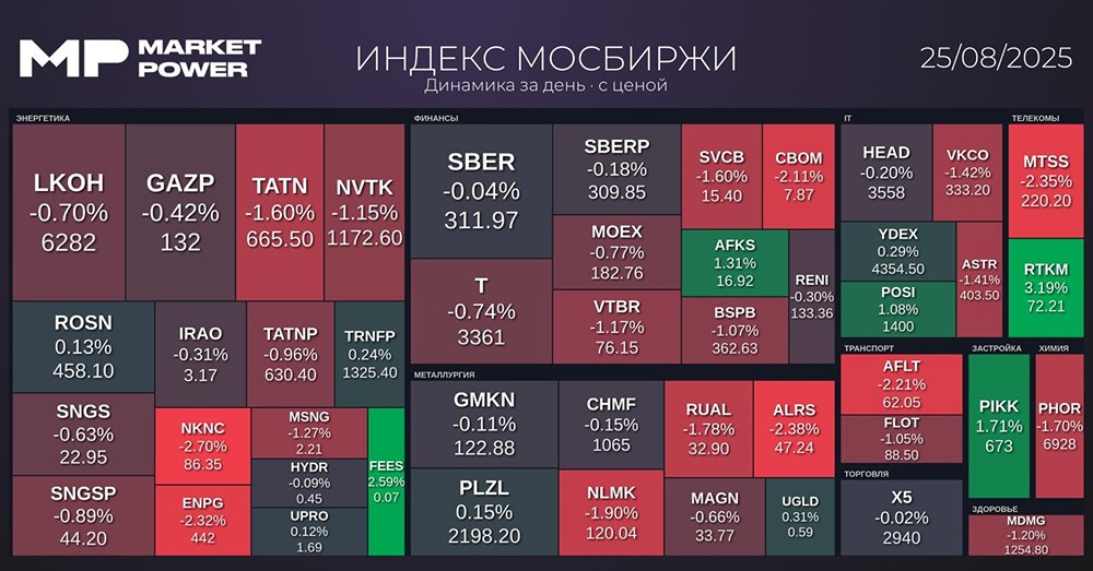 Какова текущая ситуация на Мосбирже и РТС после закрытия торгов?