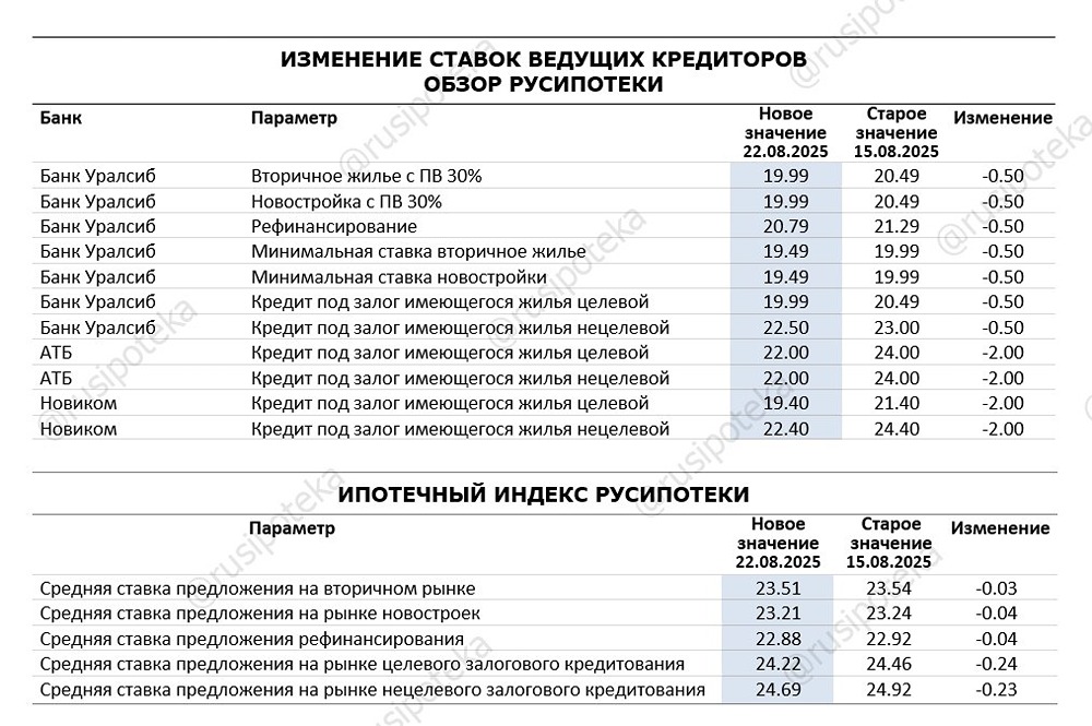 Как изменились ипотечные ставки на вторичном и первичном рынках за прошедшую неделю?