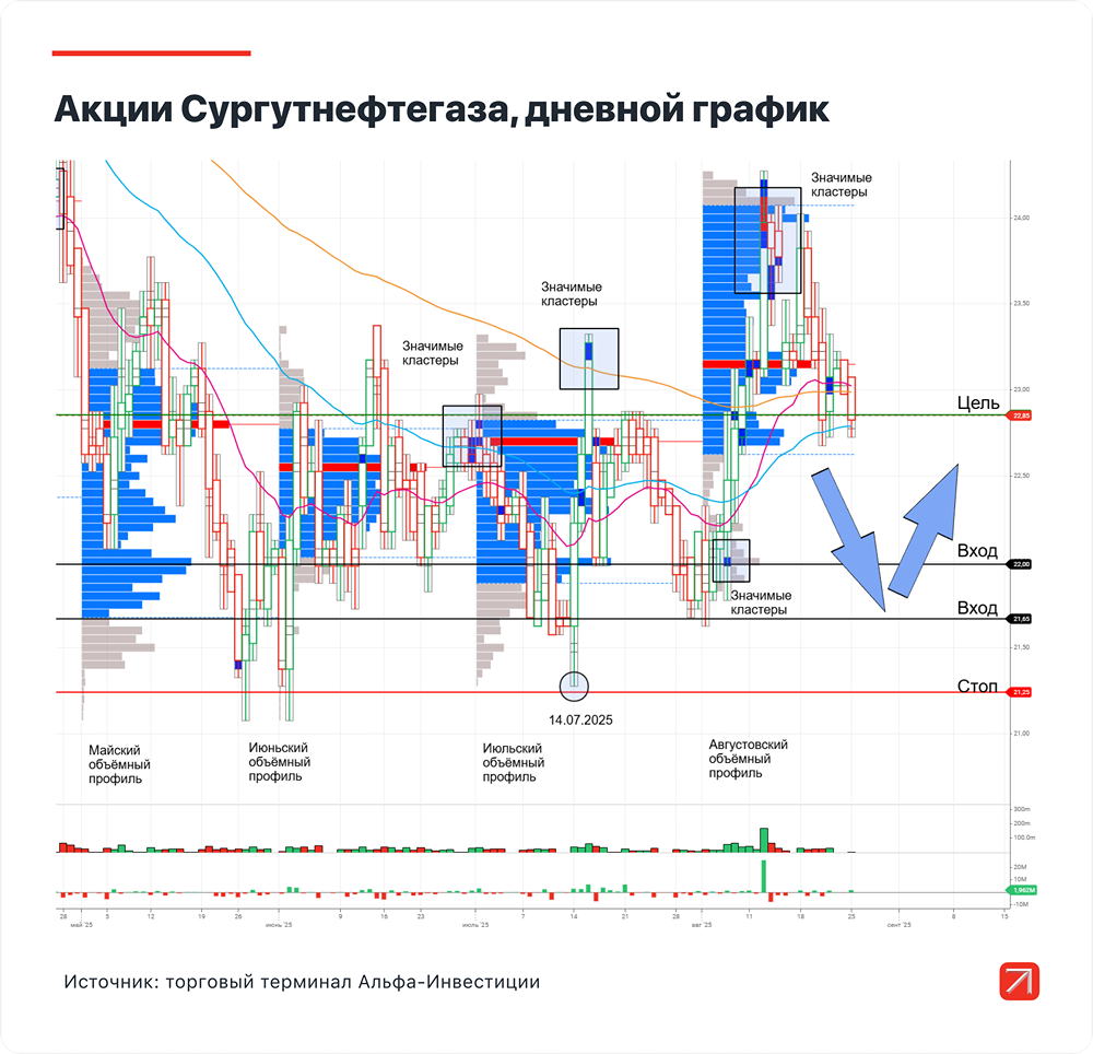 Какие факторы могут помочь росту акций Сургутнефтегаза?