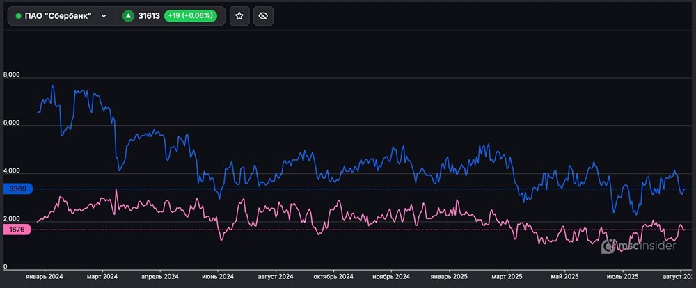 Какие позиции у физиков во фьючерсах по акциям Сбера?