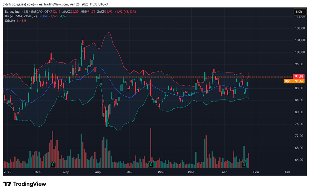 Стоит ли присмотреться к акциям компании Baidu?