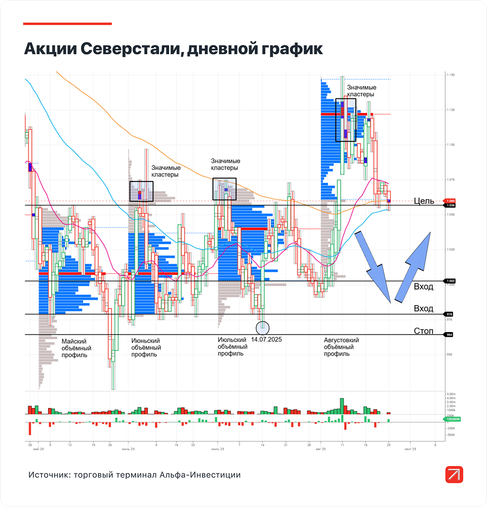 Как среднесрочно заработать на акциях Северстали?