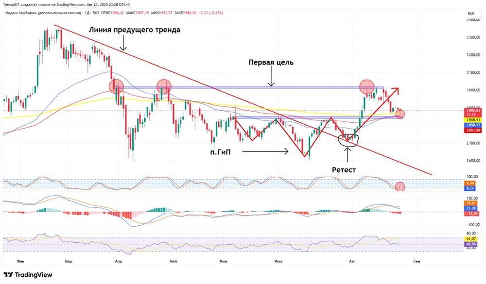 Сможет ли индекс Московской биржи завершить неделю в зеленой зоне?