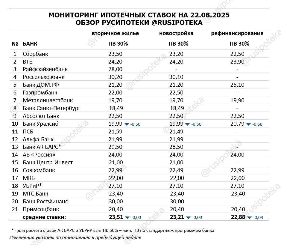 Какие ипотечные ставки банков по итогам недели с 15 по 22 августа 2025 года?