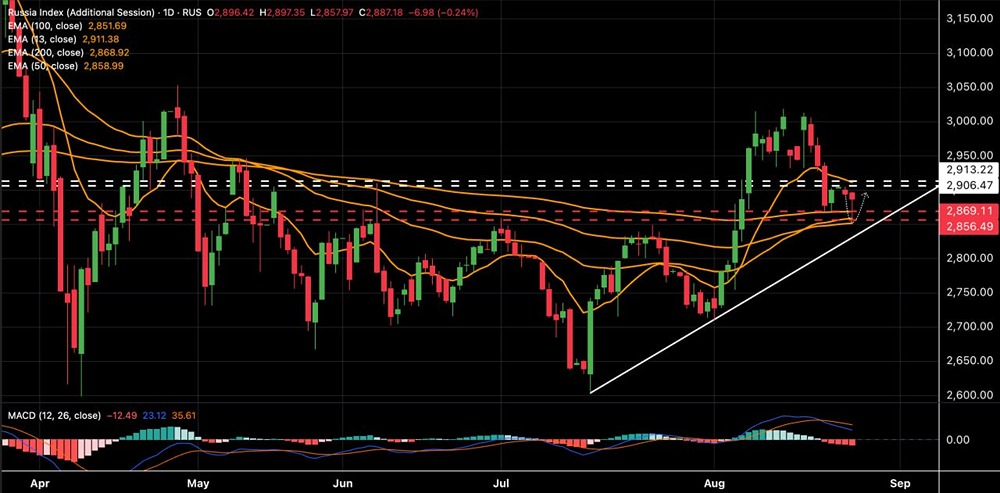 Стоит ли ожидать дальнейшее укрепление Индекса МосБиржи после вчерашнего скачка?