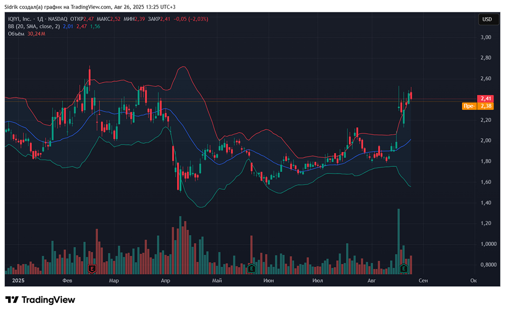 Стоит ли рассмотреть к покупке акции компании iQIYI?