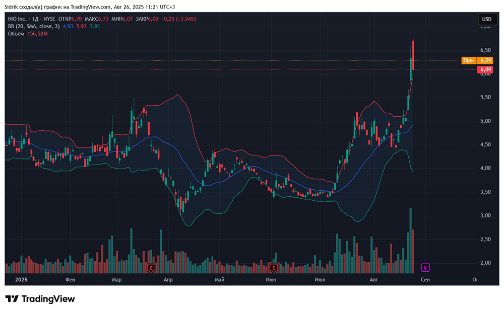 Стоит ли присмотреться к акциям компании NIO?