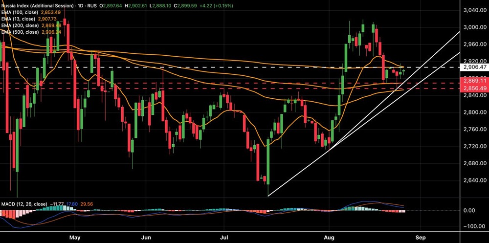 Какие факторы влияют на попытки индекса Мосбиржи закрепиться выше уровня 2905-2910 пунктов и стоит ли ожидать дальнейшего роста?