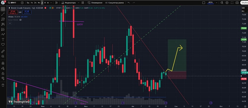 Стоит ли лонговать нефть в конце августа?