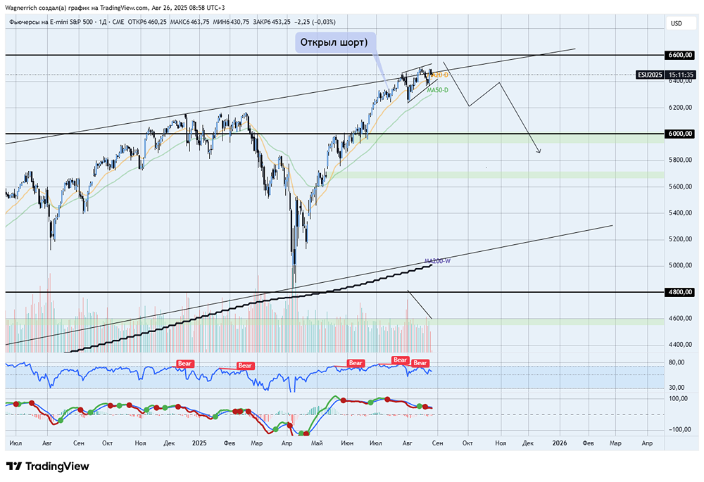 Продолжит ли свой рост индекс Sp500 или будет падать до конца 2025 года?