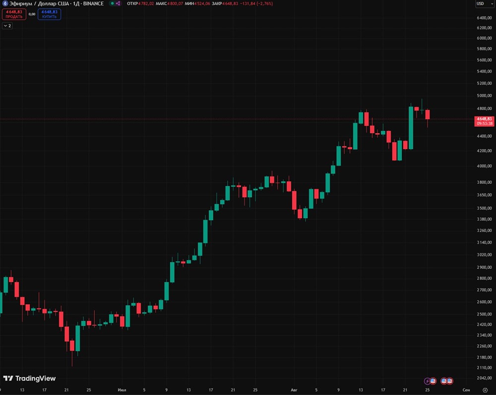 Как курс Ethereum смог обновить рекорд, достигнув $4950, и что этому способствовало?