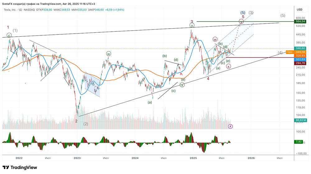 Какие цели по акциям Tesla до конца 2025 года?