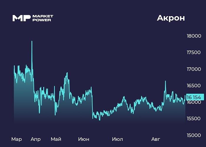 Почему акции Акрона потеряли привлекательность для инвесторов после публикации отчетности?