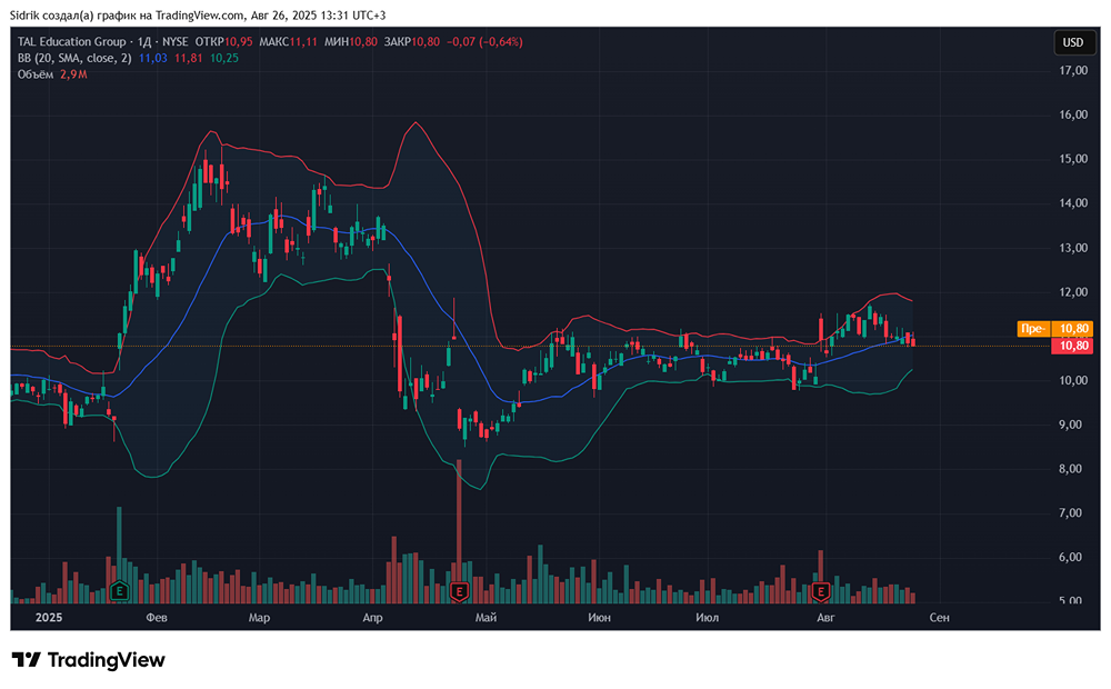 Стоит ли рассмотреть к покупке акции компании TAL?