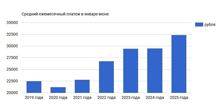 Почему средний размер ежемесячного платежа по ипотеке в первой половине 2025 года достиг нового рекорда?