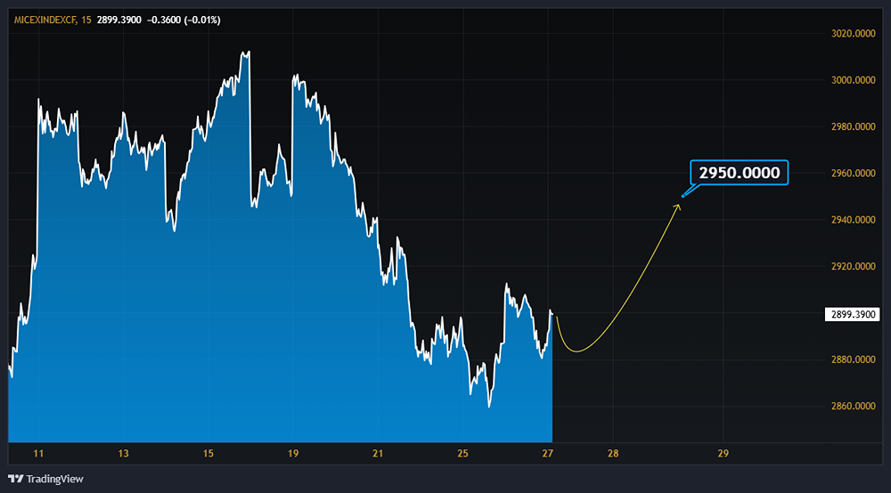 Продолжится ли рост индекса МосБиржи на фоне низких объемов торговли?