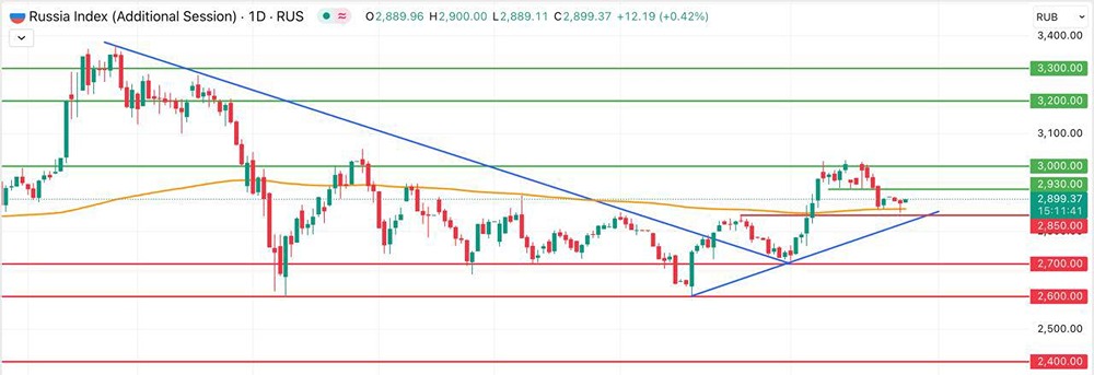 Что означает боковик в границах 2850–3000 пунктов для инвесторов до конца лета?