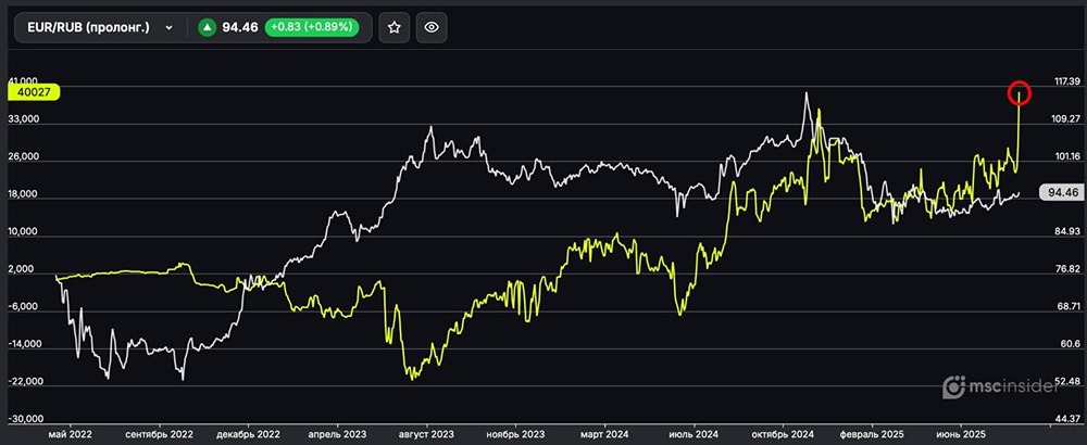Какие позиции у физлиц по валютной паре во фьючерсе на EUR/RUB?