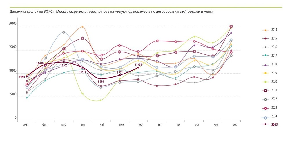 Какие факторы способствуют росту рынка недвижимости в Москве и каковы перспективы его дальнейшего развития?