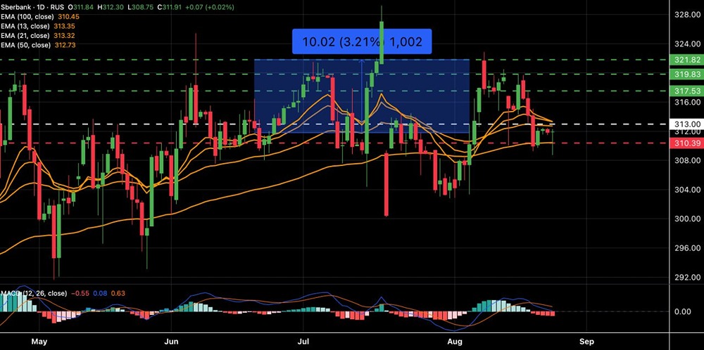 Какой свежий анализ и прогноз по акциям Сбербанка?