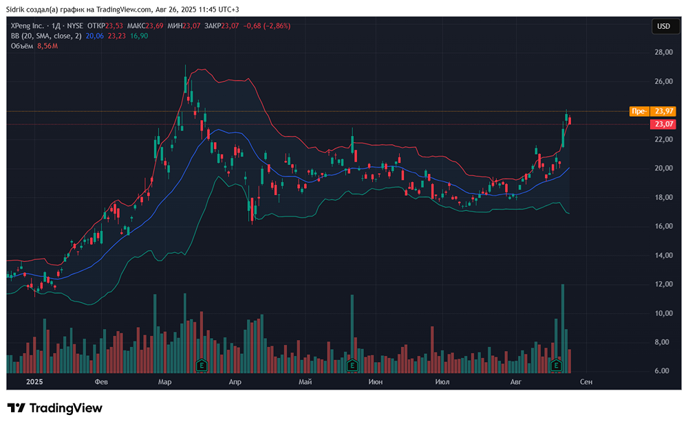 Стоит ли рассмотреть к покупке акции компании XPeng?