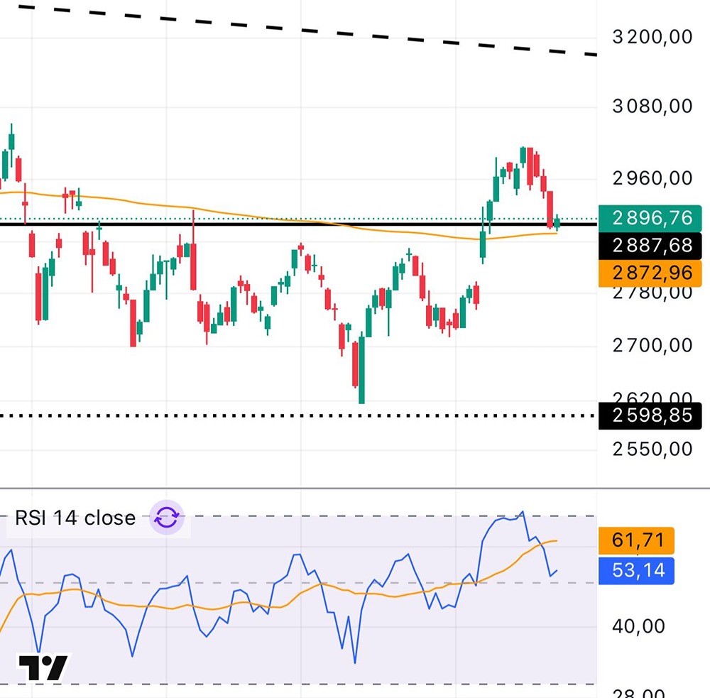 Что может вызвать технический отскок индекса ММВБ на уровне 2887–2896 и каковы риски?
