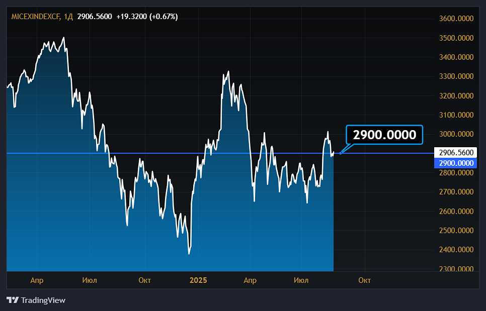 Почему индекс Мосбиржи опустился ниже уровня 2900 пунктов?
