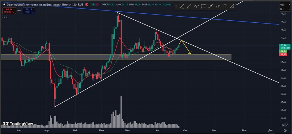 Стоит ли шортить нефть в конце августа?