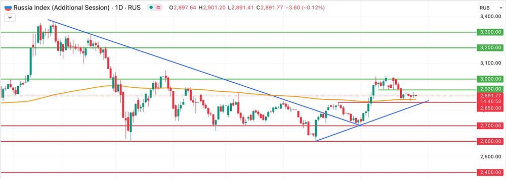 Какие факторы повлияли на снижение индекса Мосбиржи и каковы перспективы его дальнейшего движения?
