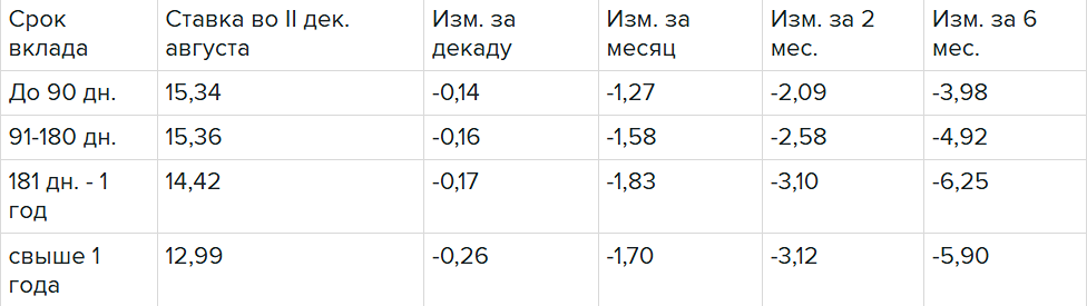 Как изменились проценты по рублевым вкладам в августе 2025?