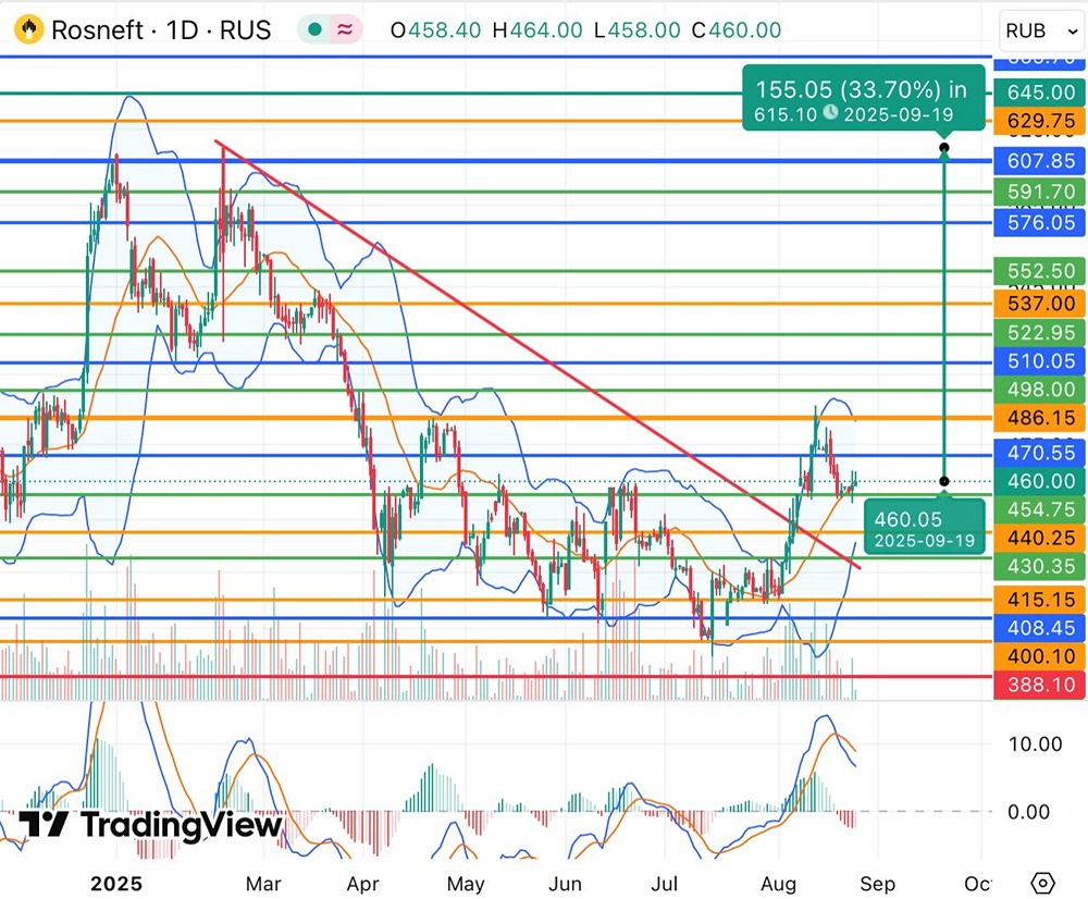Какой прогноз курса акций Роснефти возможен в ближайшей перспективе?