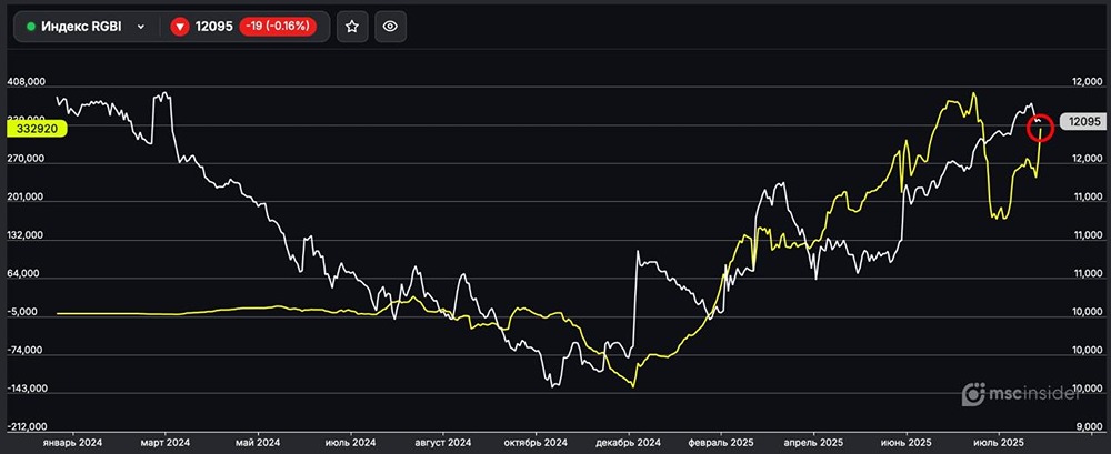 Как ведут себя физлица во фьючерсах индекс ОФЗ (RGBI)?