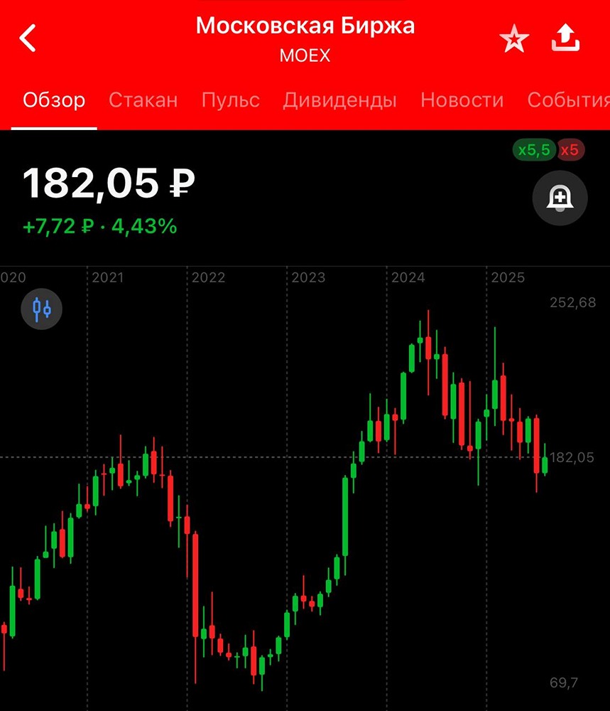 Какие стратегии инвестирования подходят для акций Мосбиржи и каковы их преимущества и риски?
