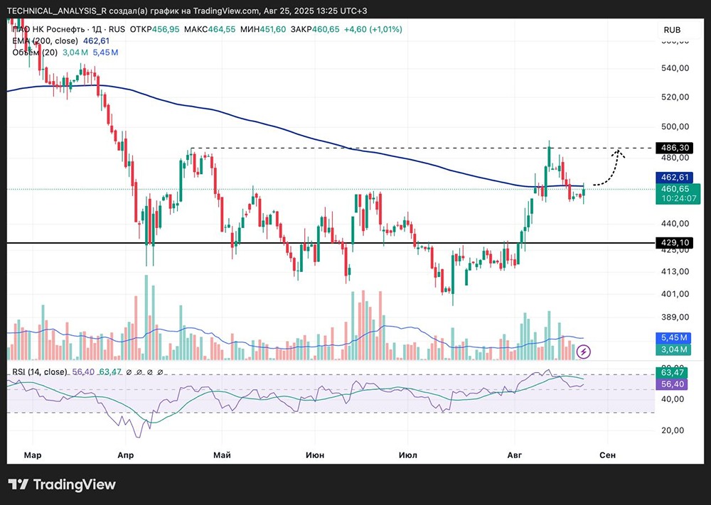 Какой свежий прогноз по акциям Роснефть?