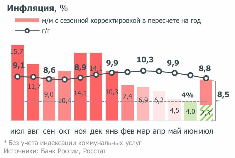 Почему инфляция в июле не помешает снижению ключевой ставки?