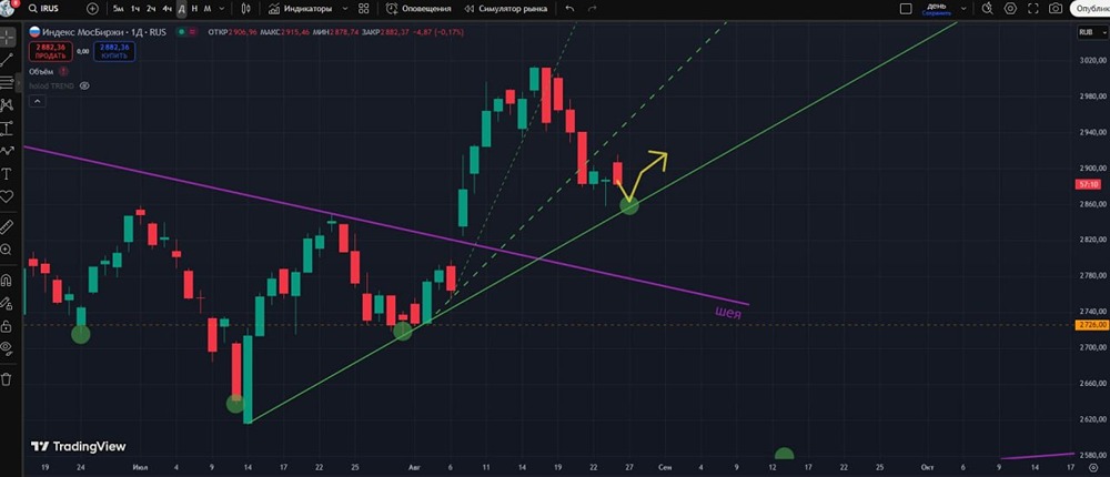 Какие сигналы указывают на возможное продолжение медвежьего тренда на индексе ММВБ?