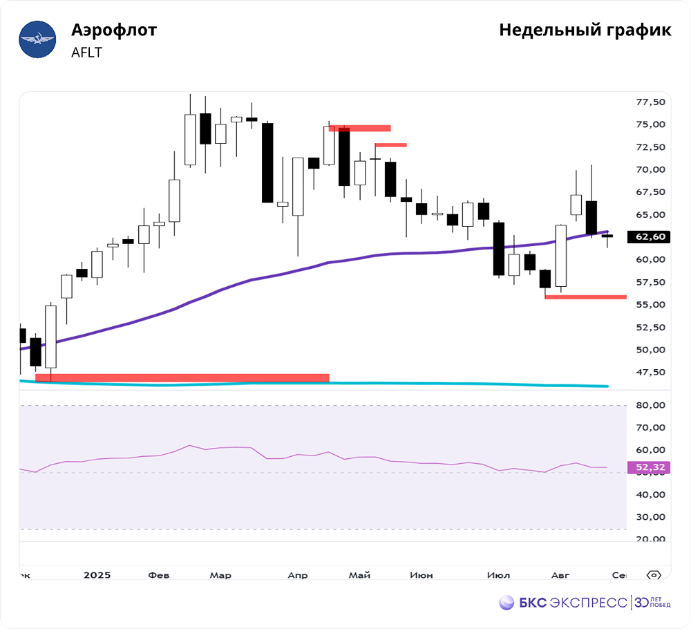Подходит ли момент для покупки акций «Аэрофлота»?