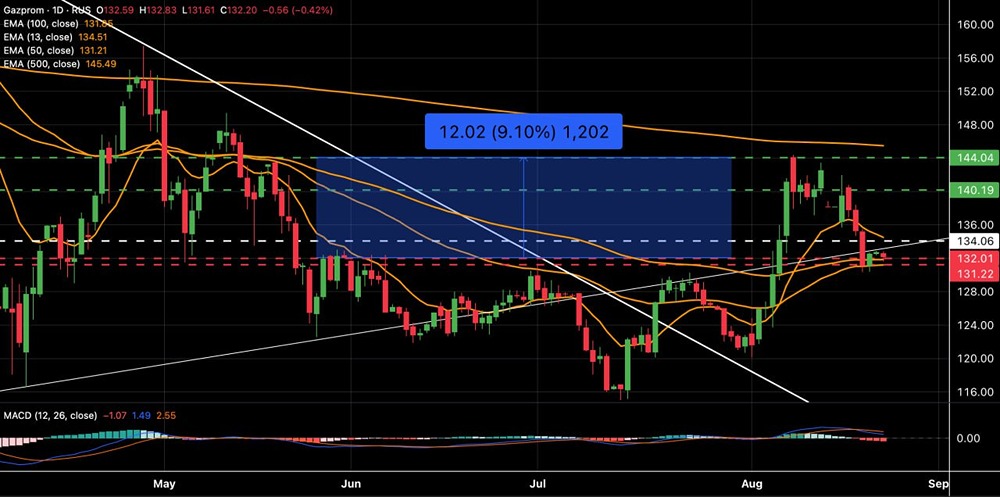 Какой свежий прогноз по акциям Газпрома?