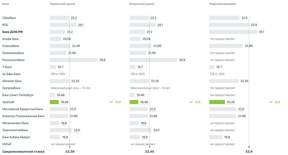 Почему крупнейшие банки России не спешат снижать ипотечные ставки?