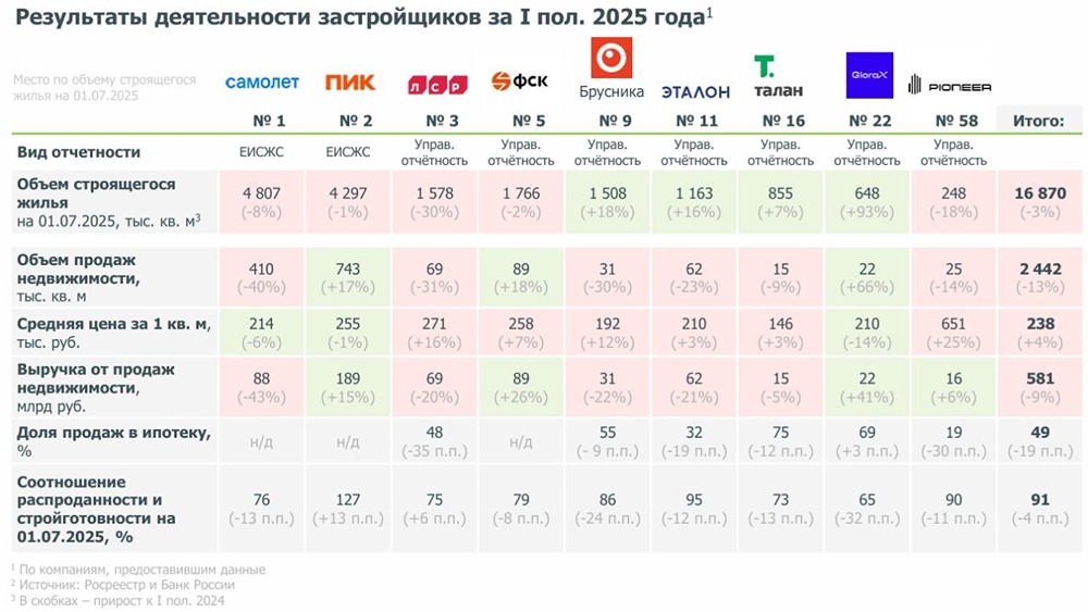 Как охлаждение спроса отразилось на операционных результатах крупных застройщиков в I полугодии 2025 года?