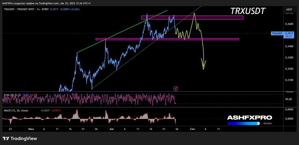 Стоит ли продавать крипту TRXUSDT?