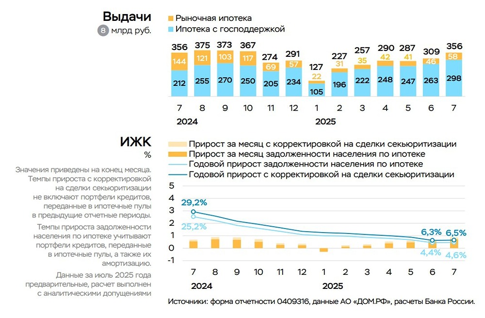 Какие факторы способствовали росту объемов ипотечного кредитования в июле 2025 года?