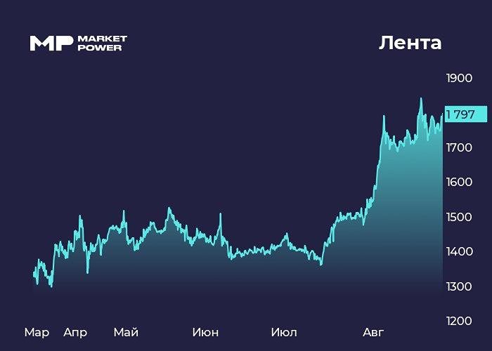 Почему растут акции Ленты на фоне возможной покупки гипермаркетов Окей?